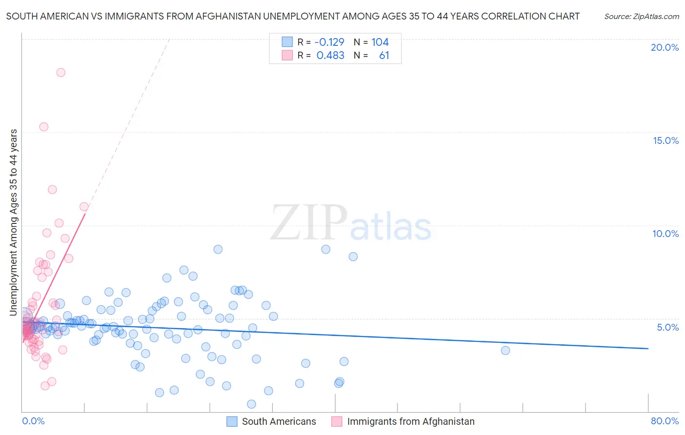 South American vs Immigrants from Afghanistan Unemployment Among Ages 35 to 44 years