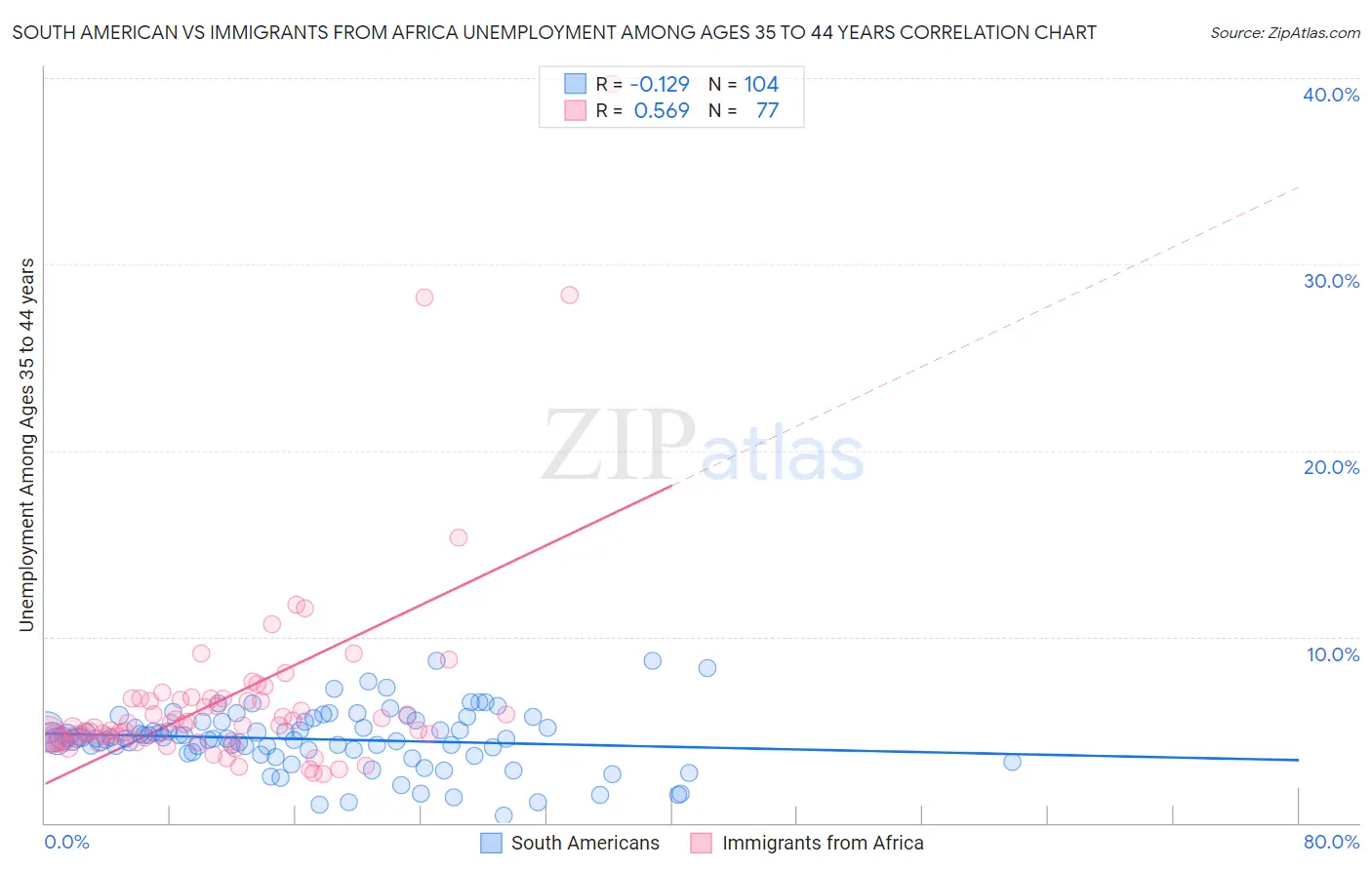 South American vs Immigrants from Africa Unemployment Among Ages 35 to 44 years