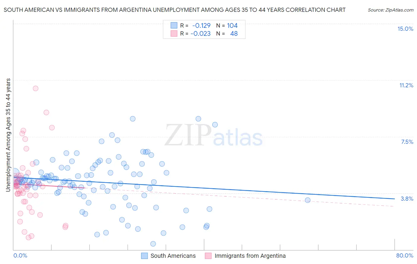 South American vs Immigrants from Argentina Unemployment Among Ages 35 to 44 years