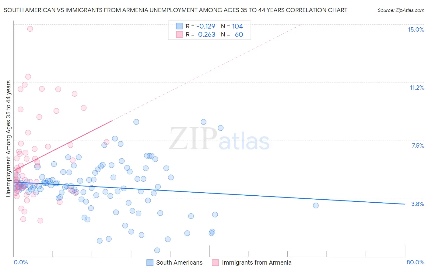 South American vs Immigrants from Armenia Unemployment Among Ages 35 to 44 years