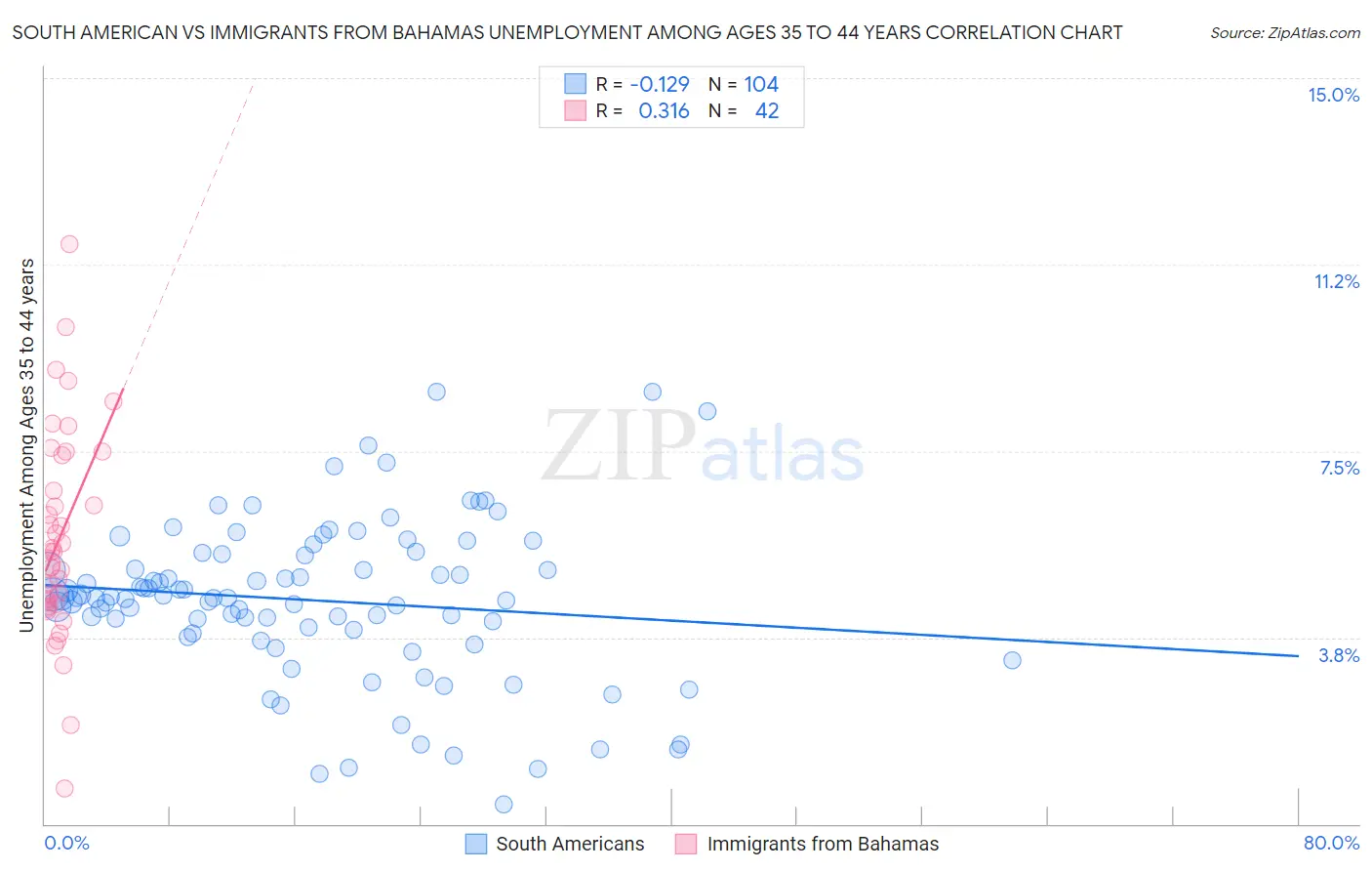 South American vs Immigrants from Bahamas Unemployment Among Ages 35 to 44 years