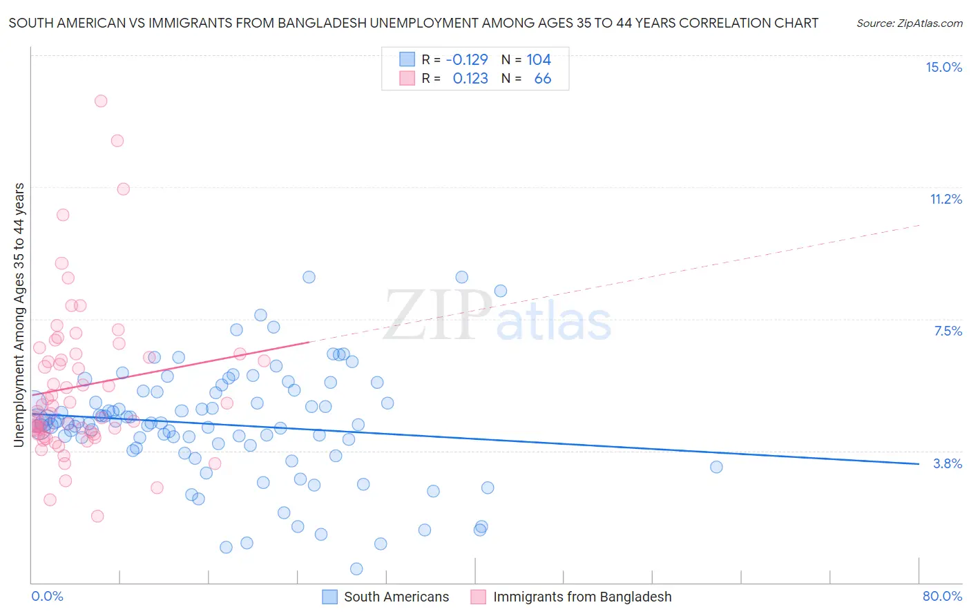 South American vs Immigrants from Bangladesh Unemployment Among Ages 35 to 44 years
