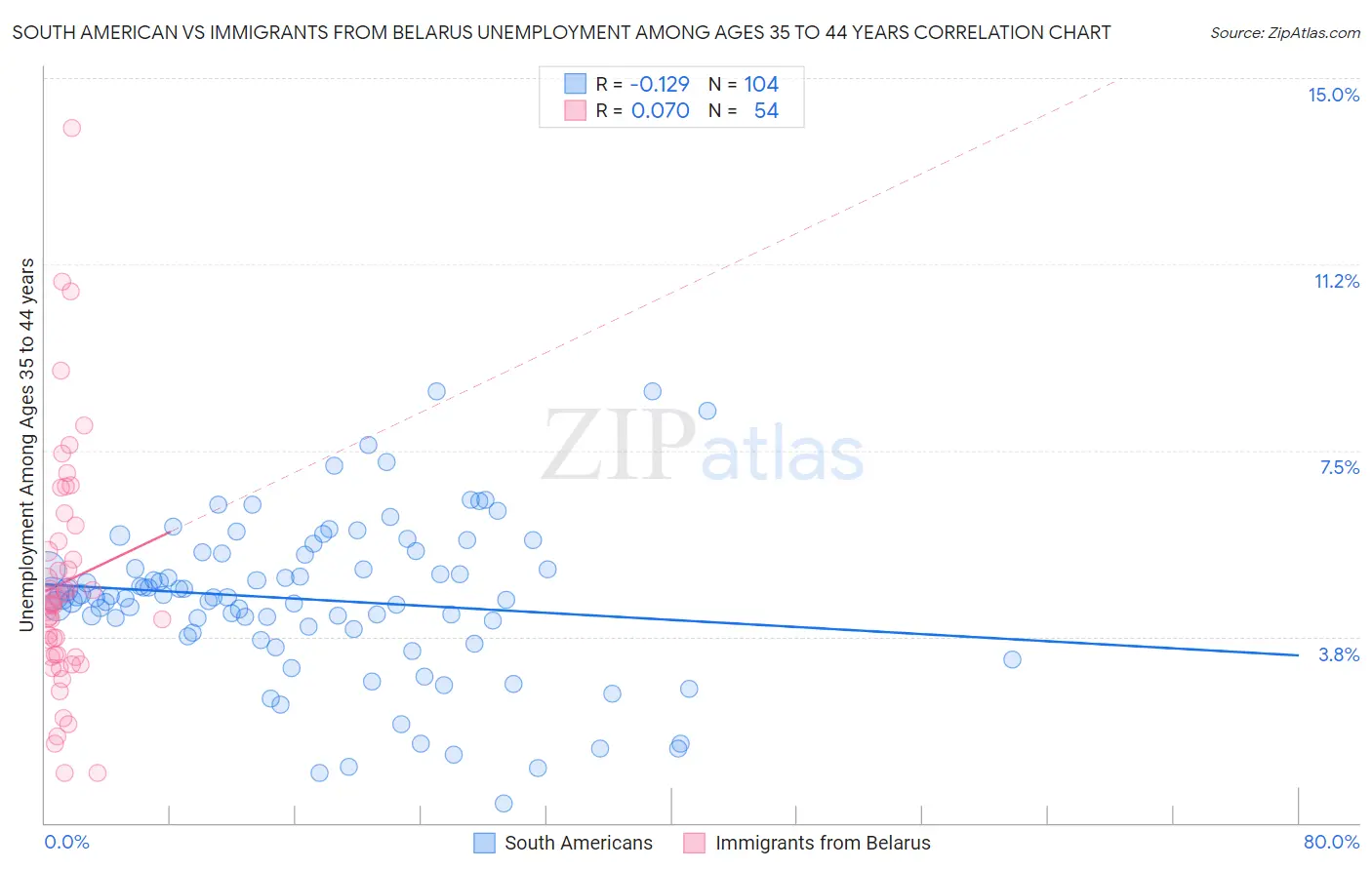 South American vs Immigrants from Belarus Unemployment Among Ages 35 to 44 years