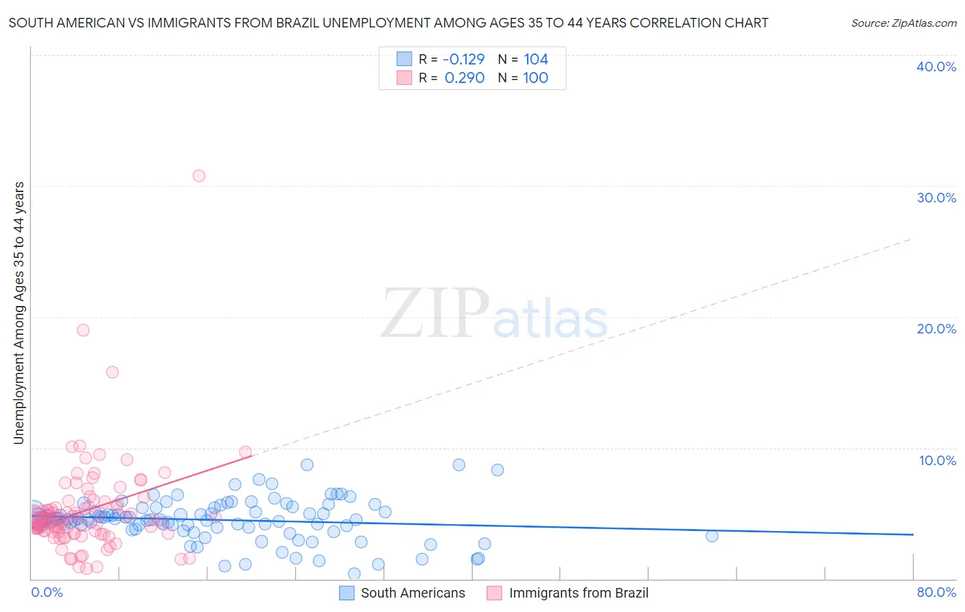 South American vs Immigrants from Brazil Unemployment Among Ages 35 to 44 years
