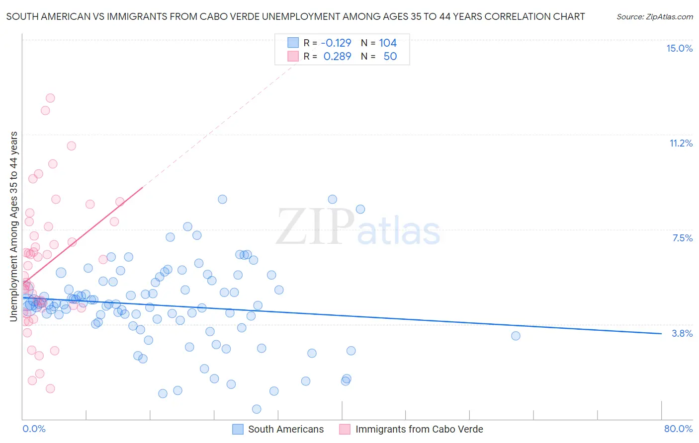 South American vs Immigrants from Cabo Verde Unemployment Among Ages 35 to 44 years