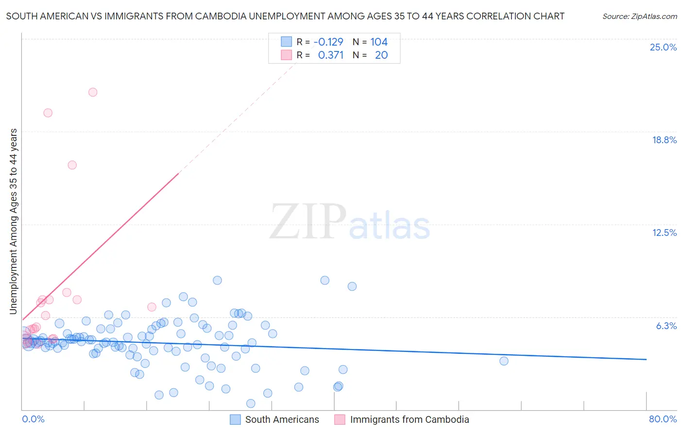 South American vs Immigrants from Cambodia Unemployment Among Ages 35 to 44 years