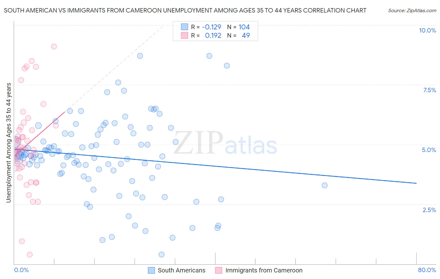 South American vs Immigrants from Cameroon Unemployment Among Ages 35 to 44 years