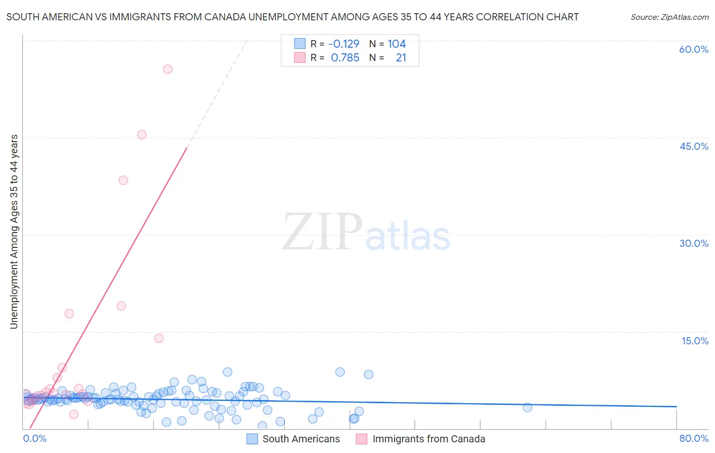 South American vs Immigrants from Canada Unemployment Among Ages 35 to 44 years