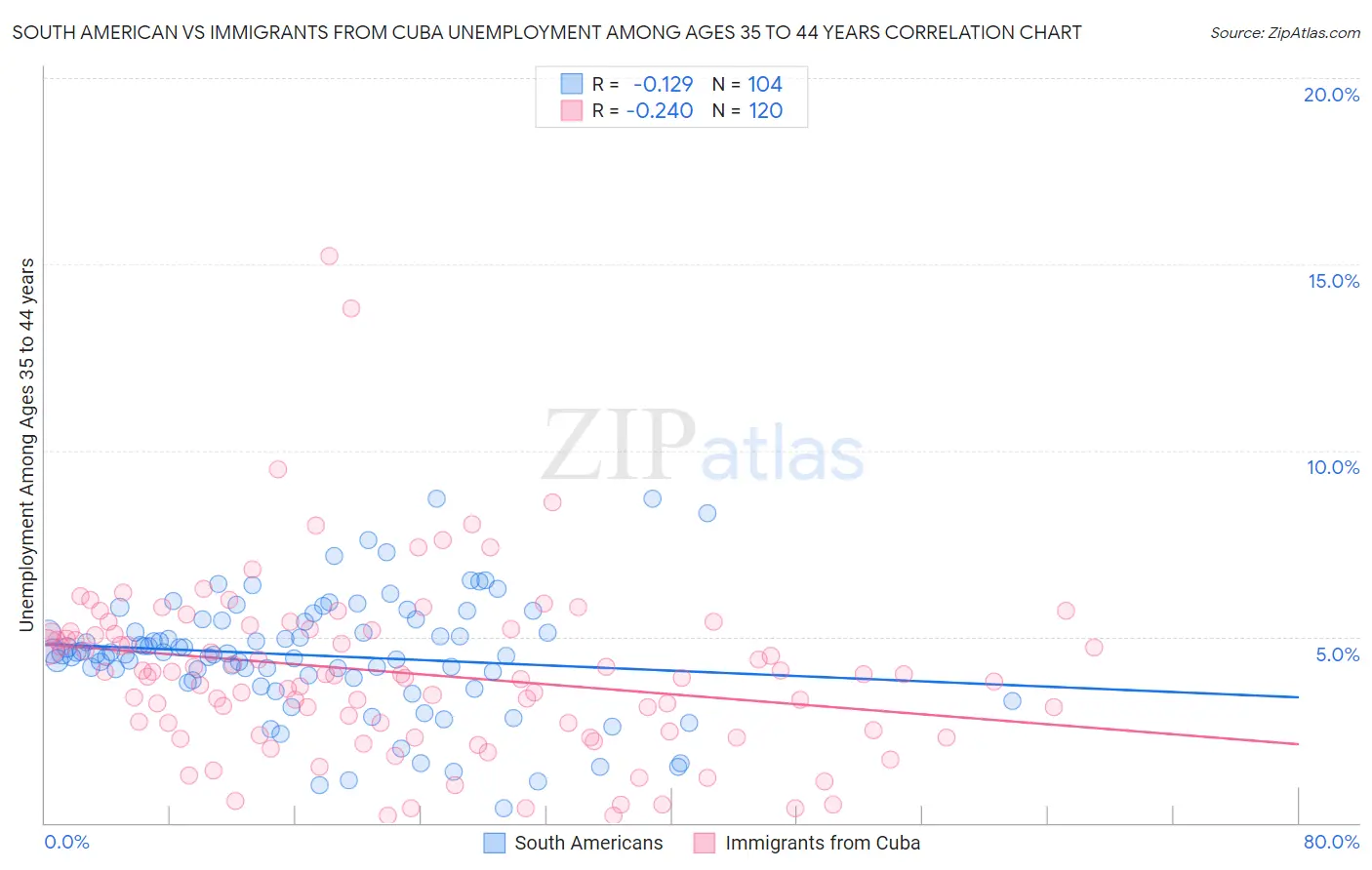 South American vs Immigrants from Cuba Unemployment Among Ages 35 to 44 years