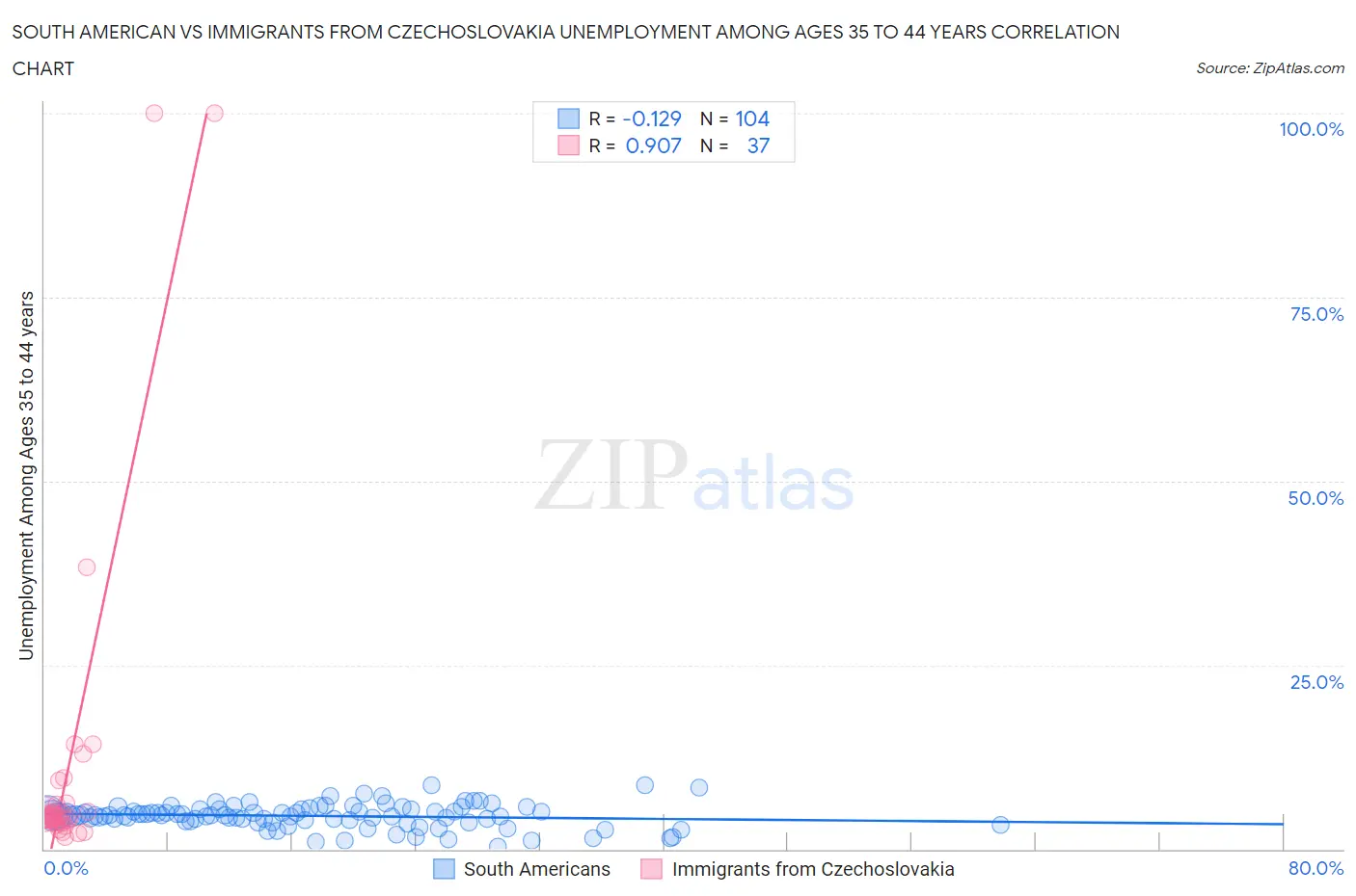 South American vs Immigrants from Czechoslovakia Unemployment Among Ages 35 to 44 years
