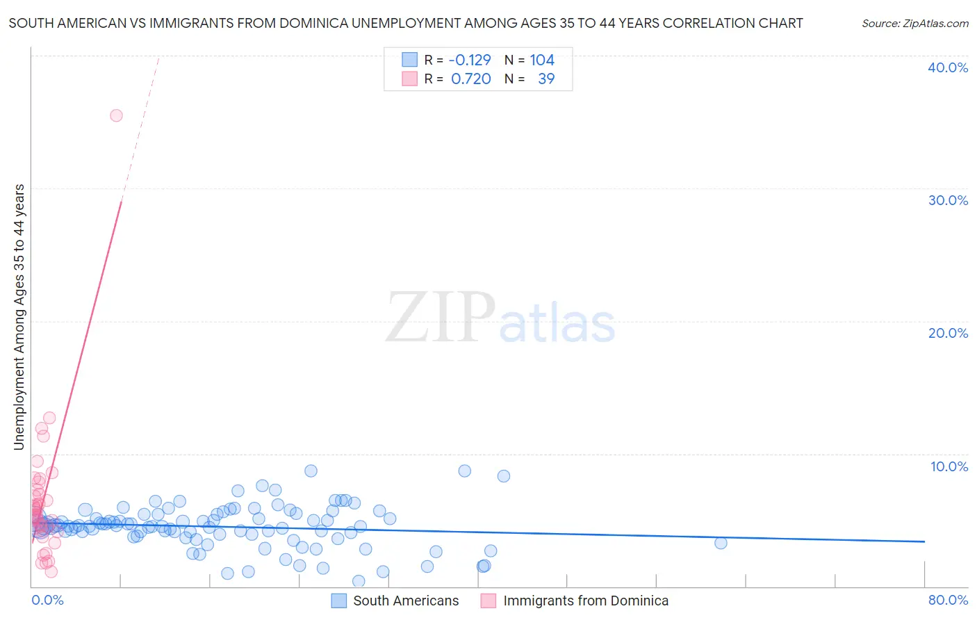 South American vs Immigrants from Dominica Unemployment Among Ages 35 to 44 years