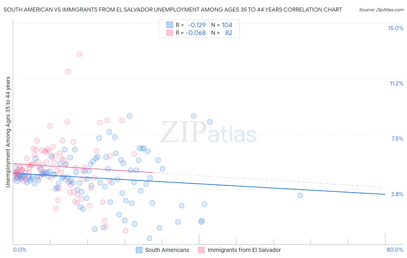 South American vs Immigrants from El Salvador Unemployment Among Ages 35 to 44 years