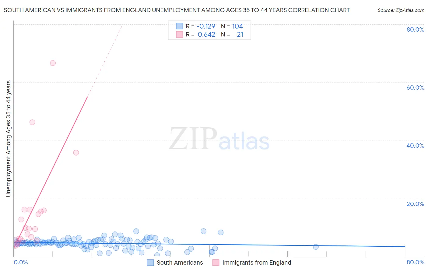 South American vs Immigrants from England Unemployment Among Ages 35 to 44 years