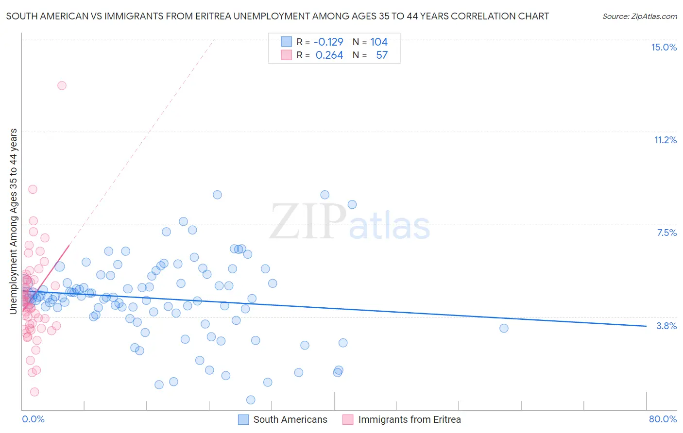 South American vs Immigrants from Eritrea Unemployment Among Ages 35 to 44 years