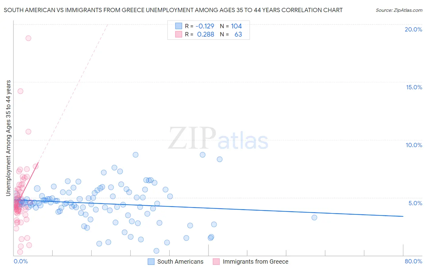South American vs Immigrants from Greece Unemployment Among Ages 35 to 44 years
