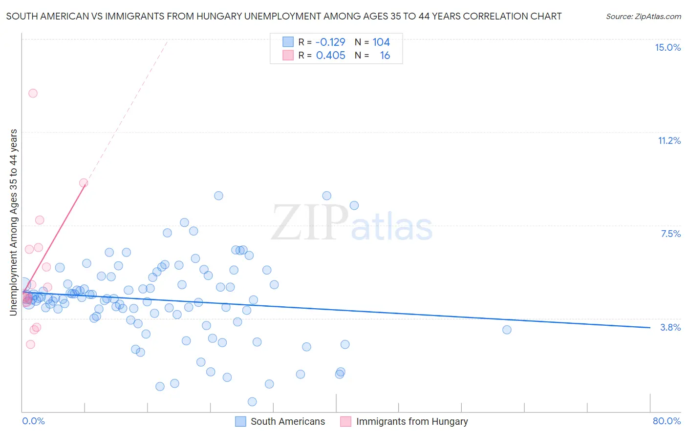 South American vs Immigrants from Hungary Unemployment Among Ages 35 to 44 years