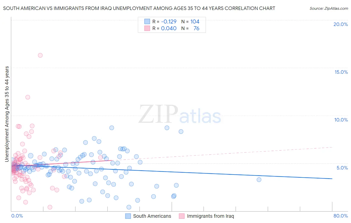 South American vs Immigrants from Iraq Unemployment Among Ages 35 to 44 years