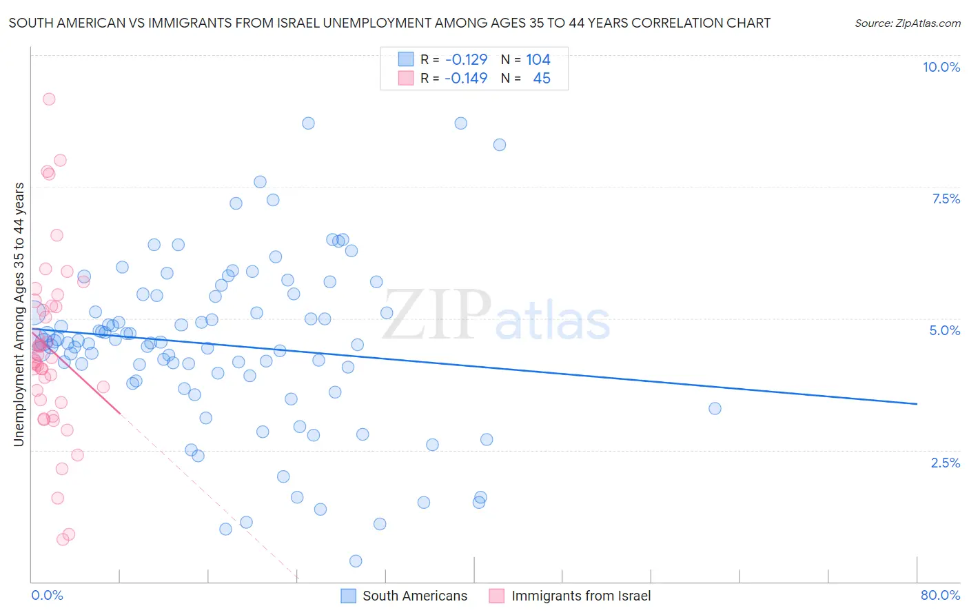 South American vs Immigrants from Israel Unemployment Among Ages 35 to 44 years