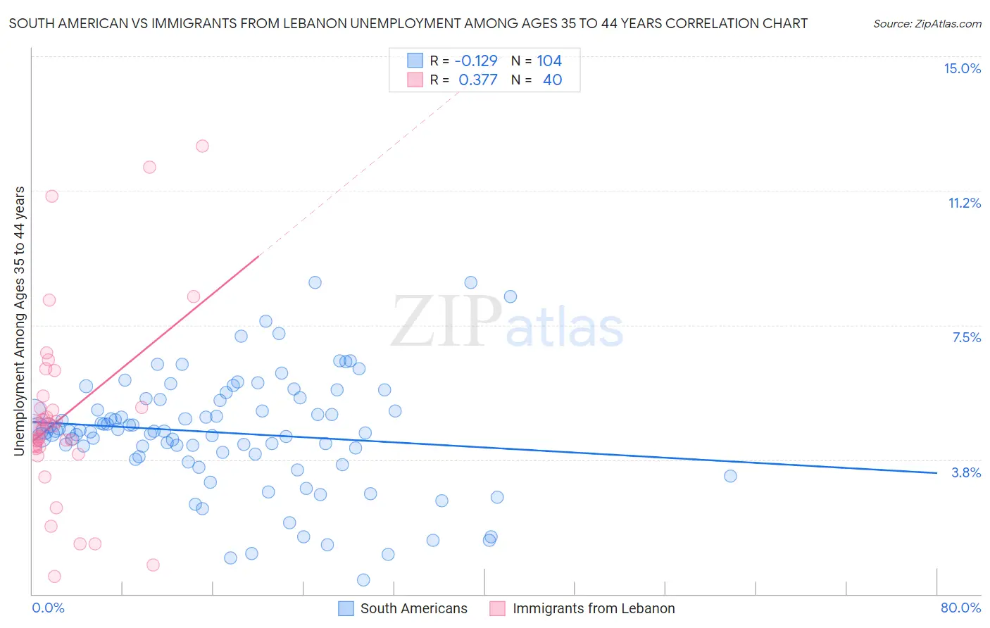 South American vs Immigrants from Lebanon Unemployment Among Ages 35 to 44 years