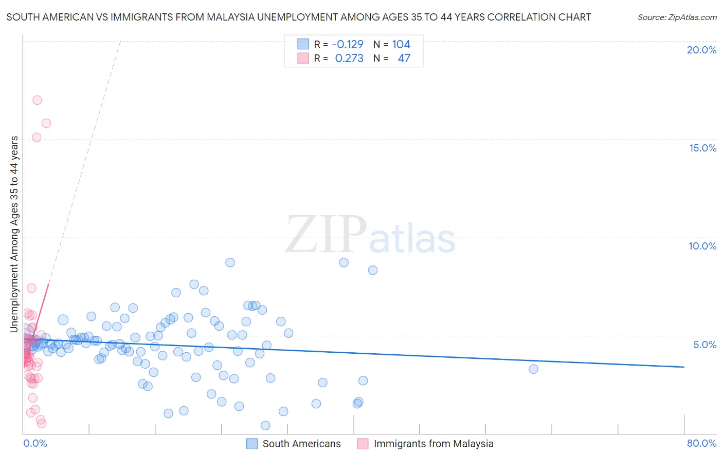 South American vs Immigrants from Malaysia Unemployment Among Ages 35 to 44 years