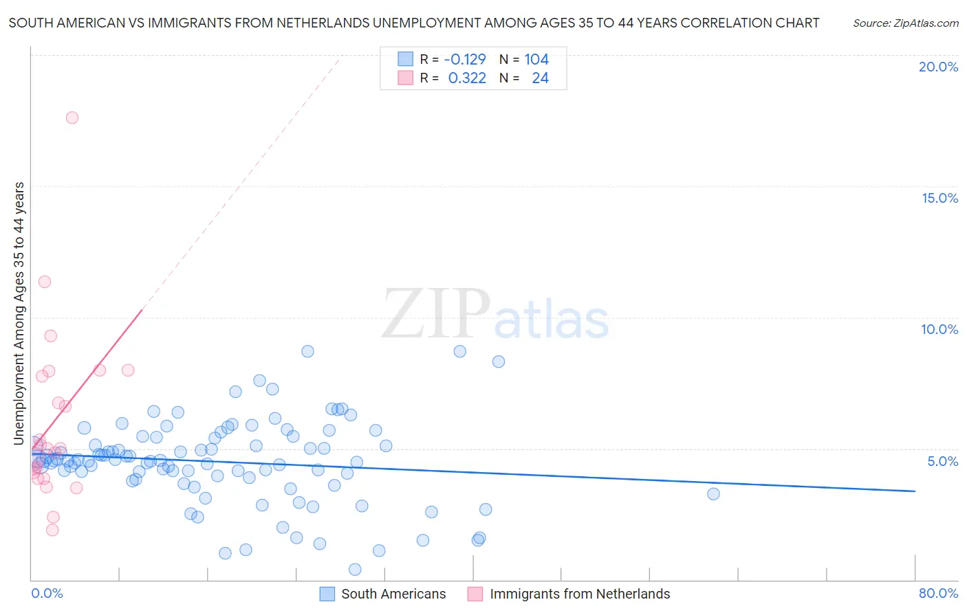 South American vs Immigrants from Netherlands Unemployment Among Ages 35 to 44 years