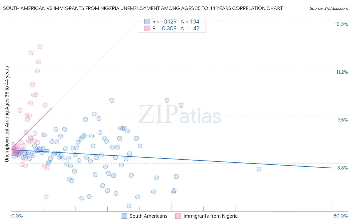 South American vs Immigrants from Nigeria Unemployment Among Ages 35 to 44 years