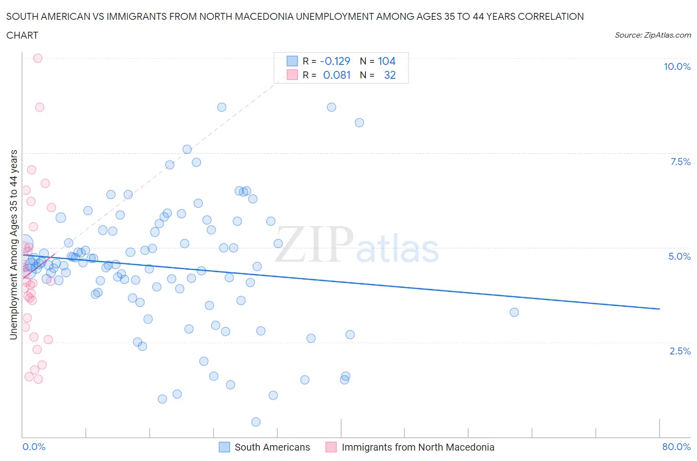 South American vs Immigrants from North Macedonia Unemployment Among Ages 35 to 44 years