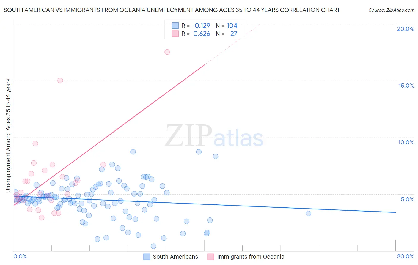 South American vs Immigrants from Oceania Unemployment Among Ages 35 to 44 years