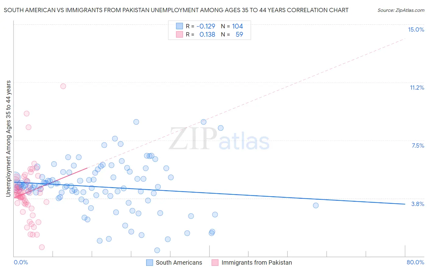 South American vs Immigrants from Pakistan Unemployment Among Ages 35 to 44 years