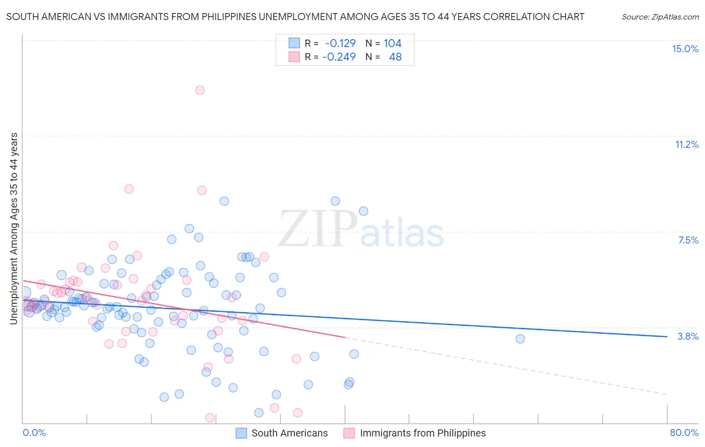 South American vs Immigrants from Philippines Unemployment Among Ages 35 to 44 years