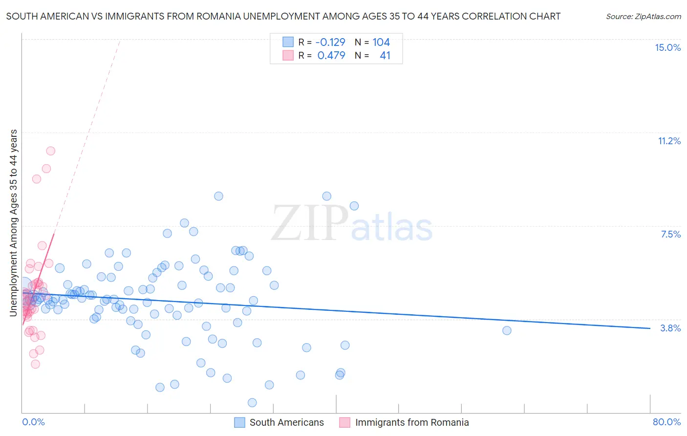 South American vs Immigrants from Romania Unemployment Among Ages 35 to 44 years