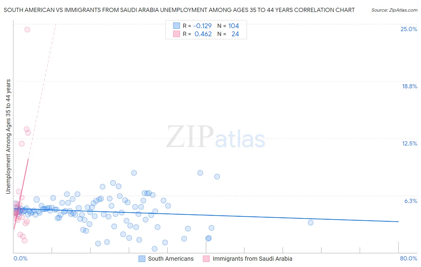 South American vs Immigrants from Saudi Arabia Unemployment Among Ages 35 to 44 years