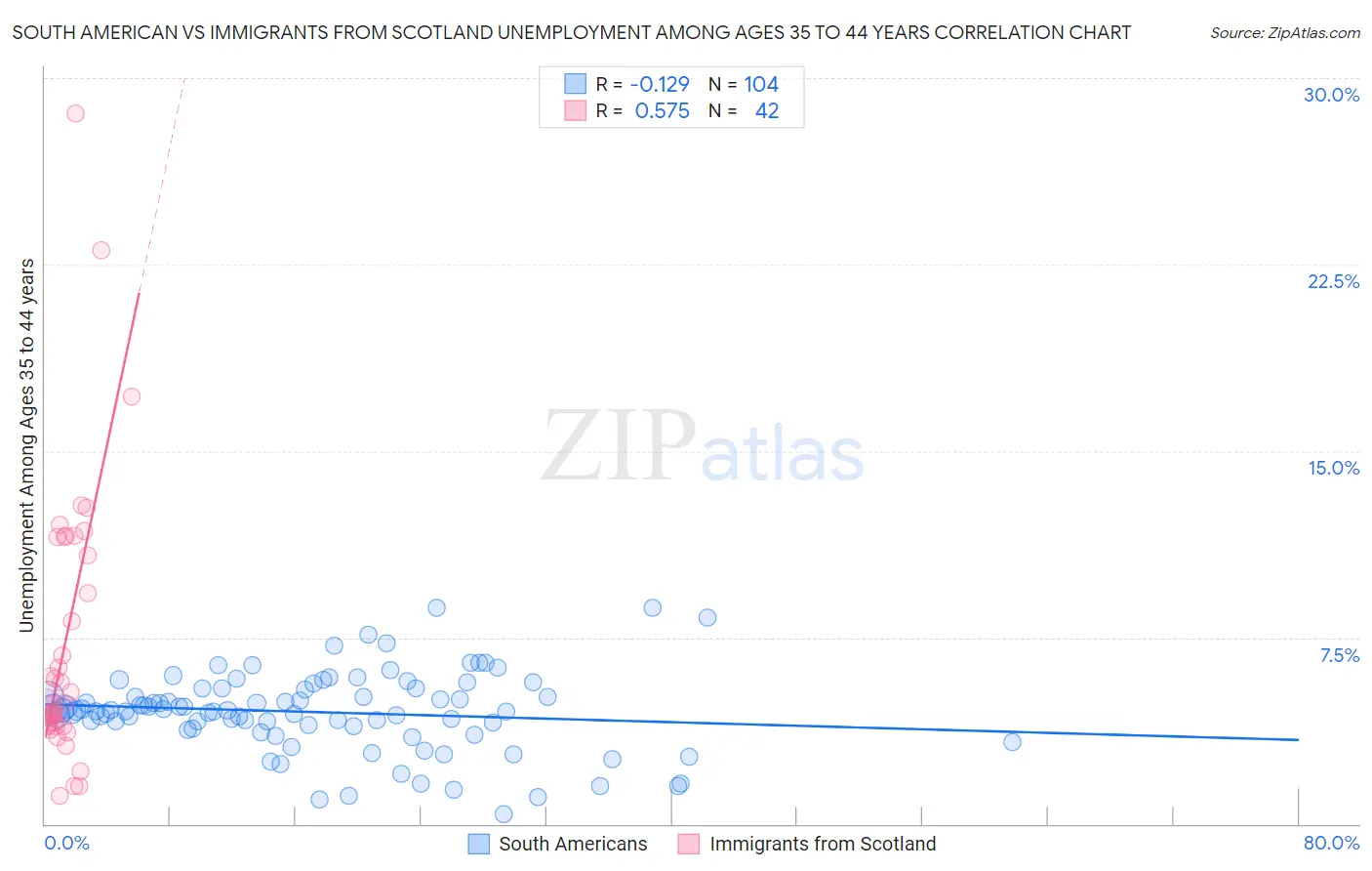 South American vs Immigrants from Scotland Unemployment Among Ages 35 to 44 years