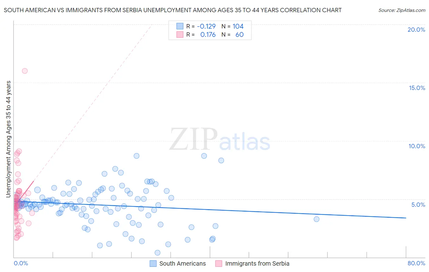 South American vs Immigrants from Serbia Unemployment Among Ages 35 to 44 years