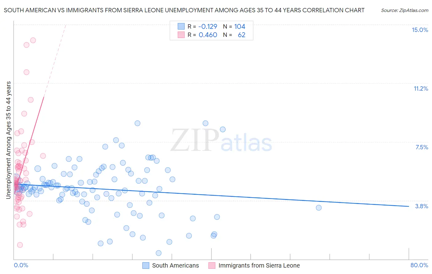 South American vs Immigrants from Sierra Leone Unemployment Among Ages 35 to 44 years