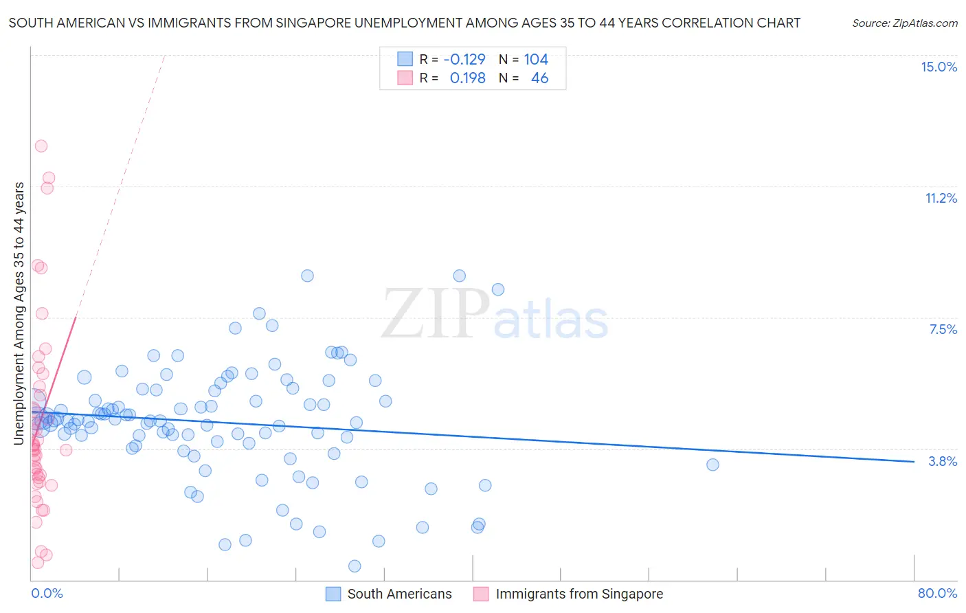 South American vs Immigrants from Singapore Unemployment Among Ages 35 to 44 years