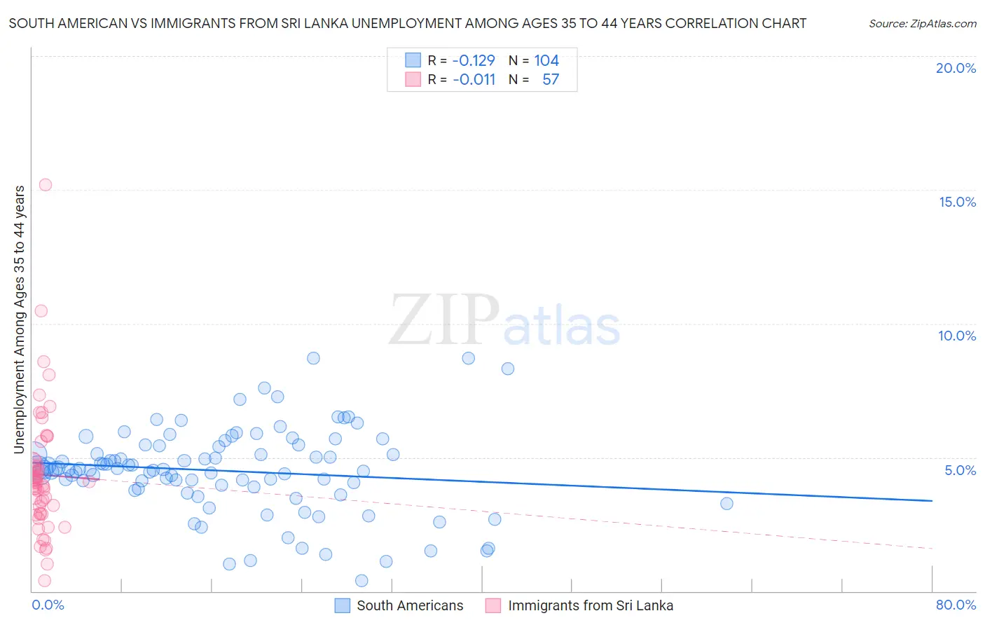 South American vs Immigrants from Sri Lanka Unemployment Among Ages 35 to 44 years