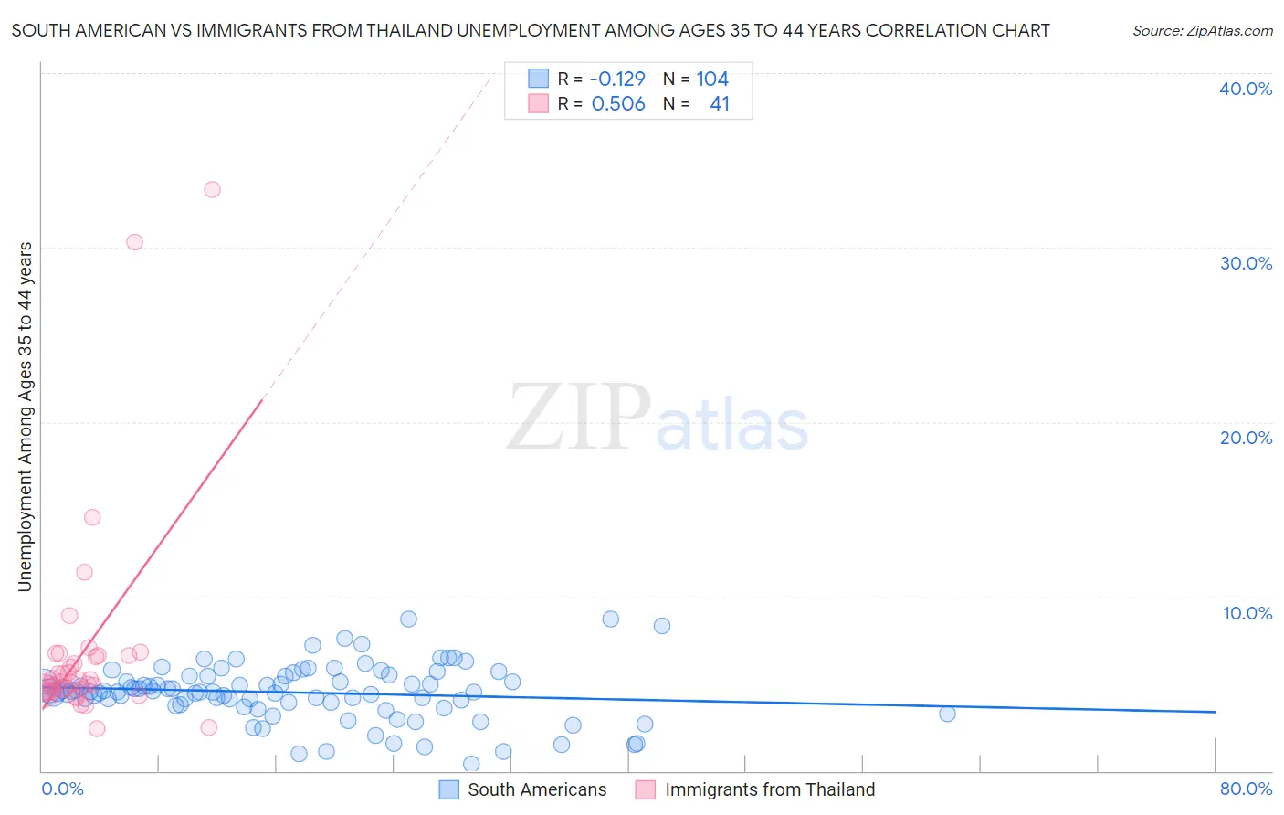 South American vs Immigrants from Thailand Unemployment Among Ages 35 to 44 years