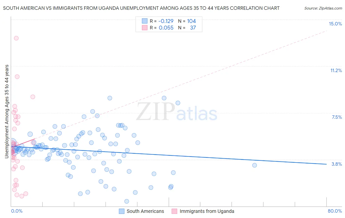 South American vs Immigrants from Uganda Unemployment Among Ages 35 to 44 years