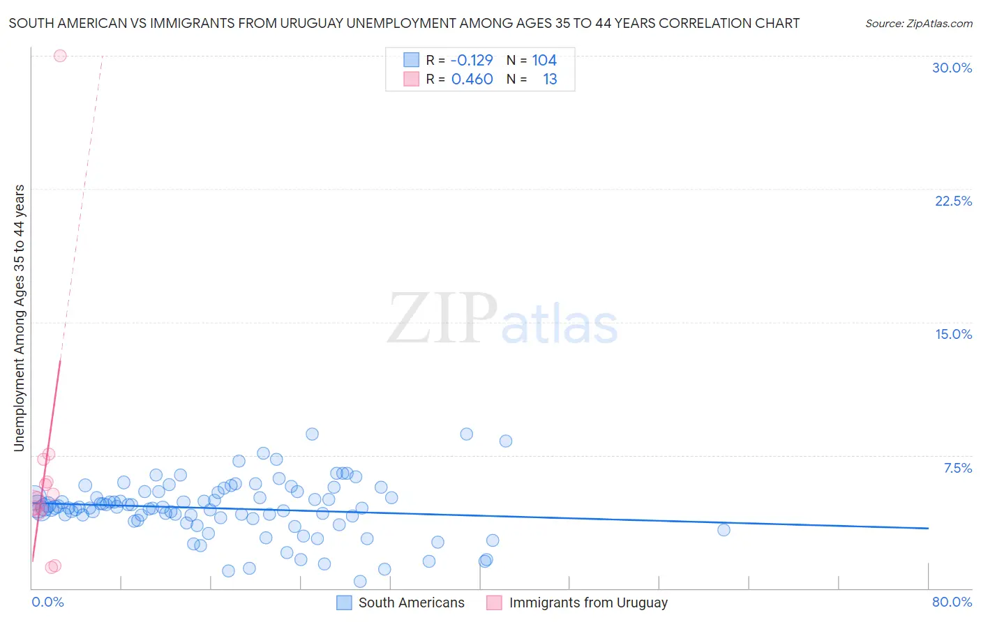 South American vs Immigrants from Uruguay Unemployment Among Ages 35 to 44 years