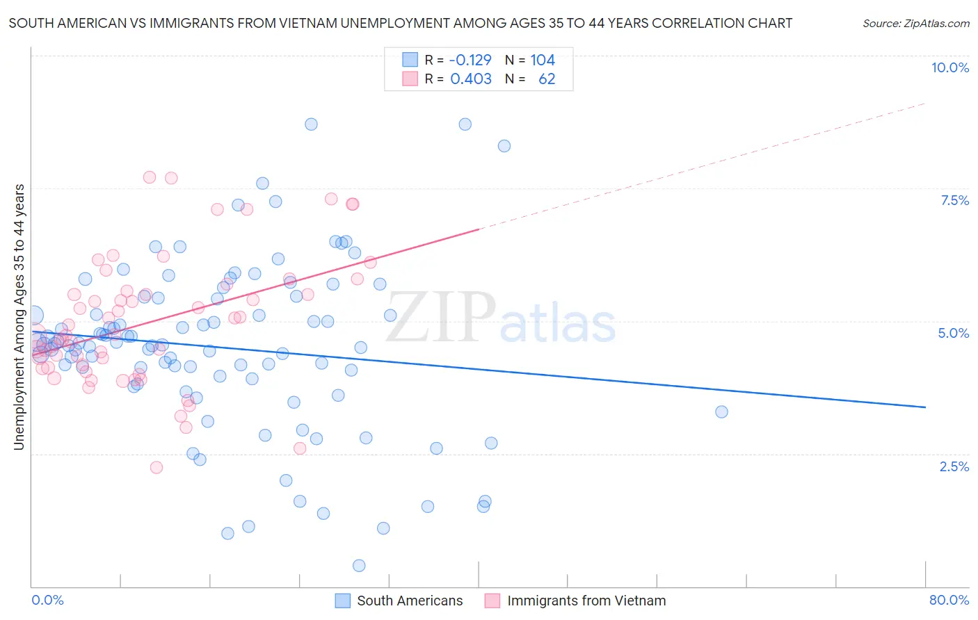 South American vs Immigrants from Vietnam Unemployment Among Ages 35 to 44 years