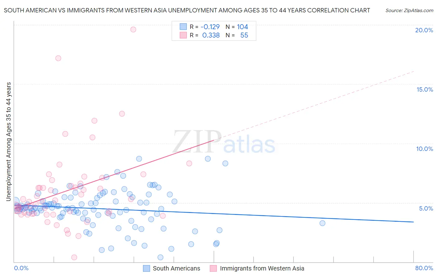 South American vs Immigrants from Western Asia Unemployment Among Ages 35 to 44 years