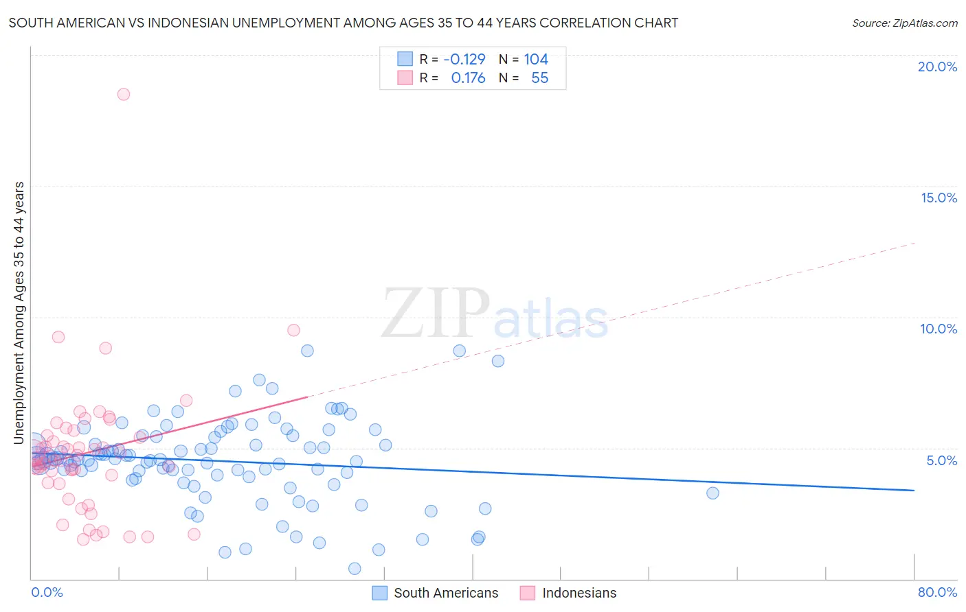 South American vs Indonesian Unemployment Among Ages 35 to 44 years