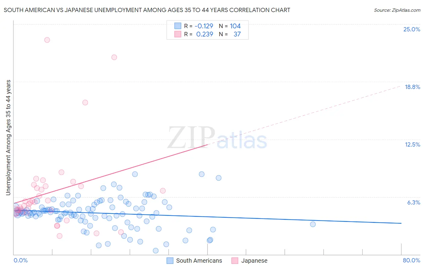South American vs Japanese Unemployment Among Ages 35 to 44 years