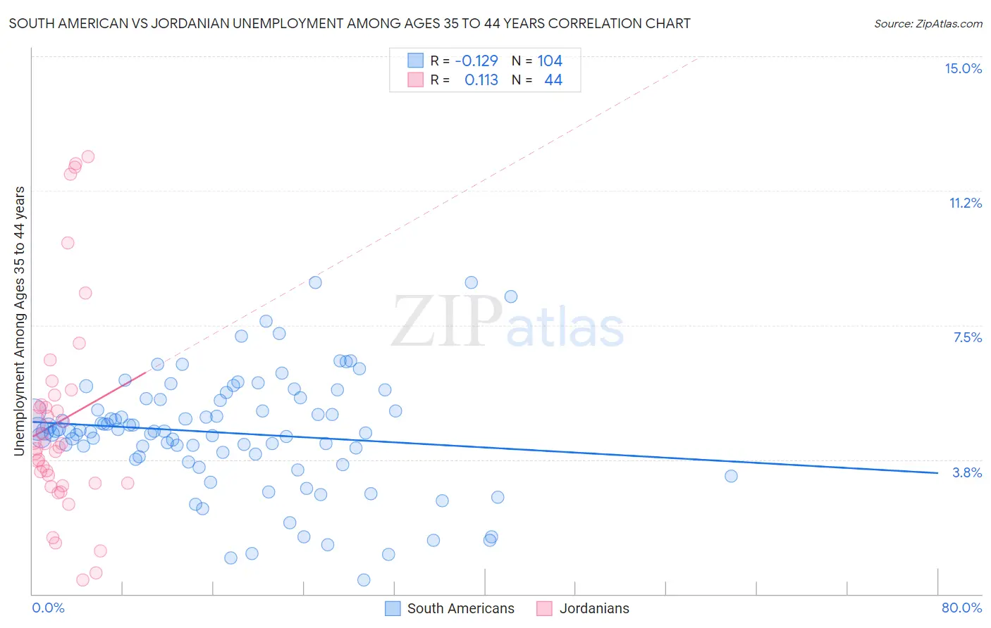 South American vs Jordanian Unemployment Among Ages 35 to 44 years