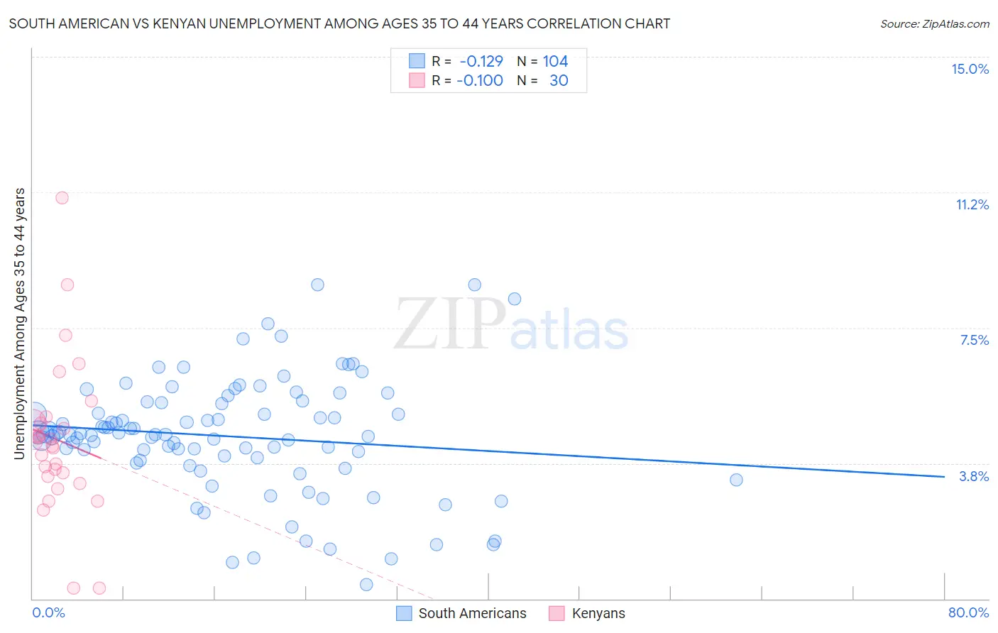 South American vs Kenyan Unemployment Among Ages 35 to 44 years