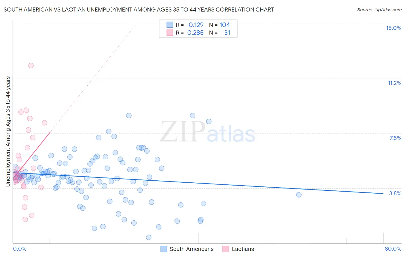 South American vs Laotian Unemployment Among Ages 35 to 44 years
