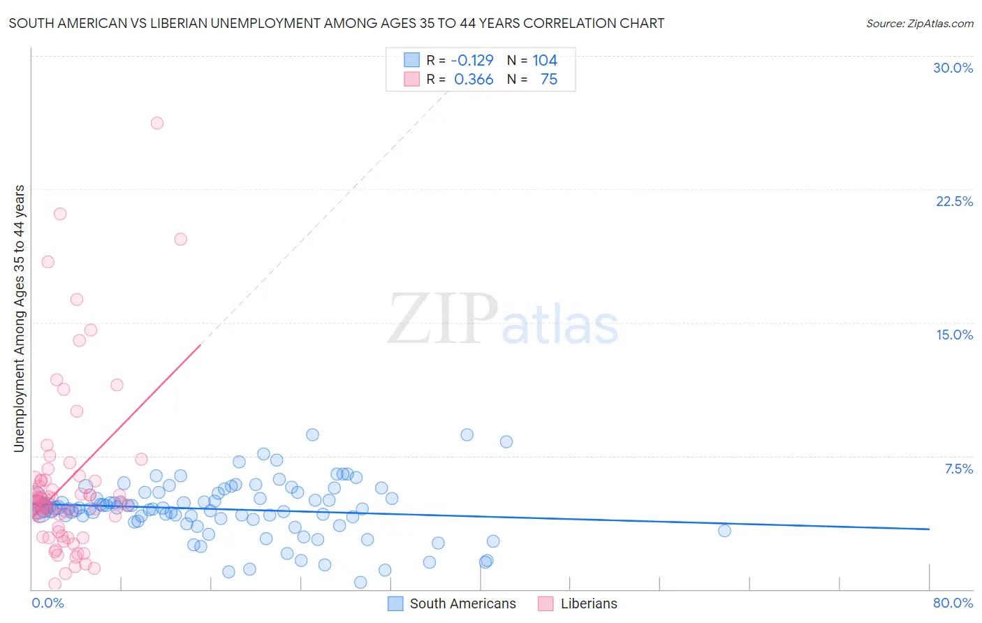 South American vs Liberian Unemployment Among Ages 35 to 44 years