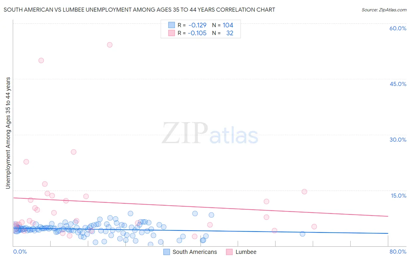 South American vs Lumbee Unemployment Among Ages 35 to 44 years
