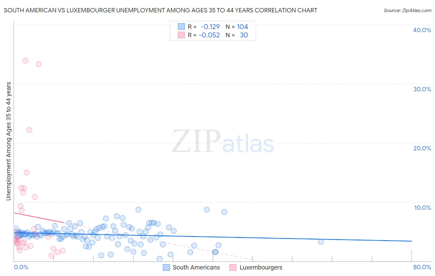 South American vs Luxembourger Unemployment Among Ages 35 to 44 years